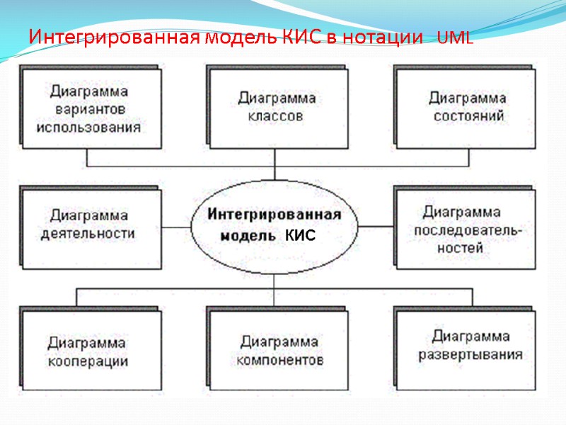 Интегрированная модель КИС в нотации  UML